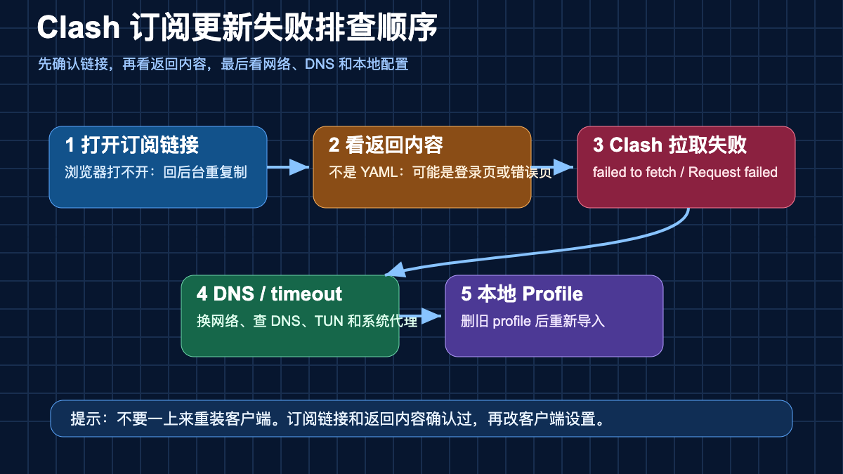 Clash 订阅更新失败排查流程图