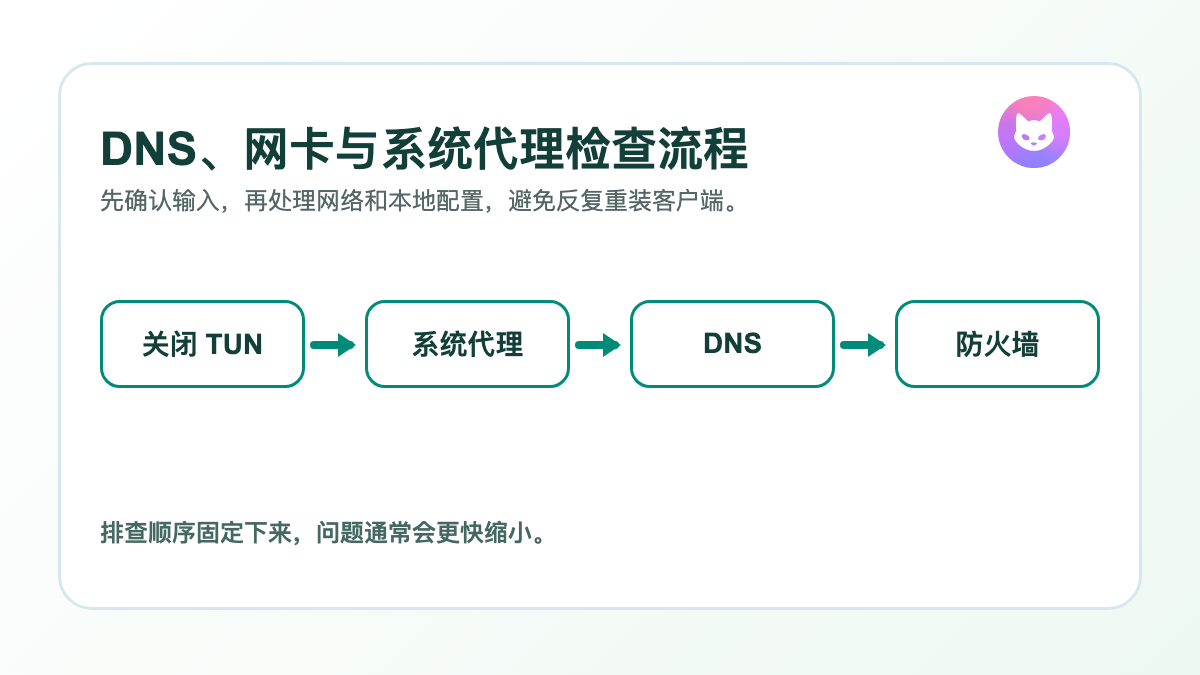 Clash TUN 模式无法联网排查流程图