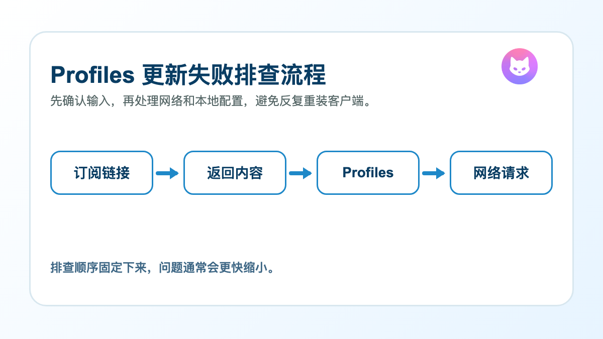 Clash Verge Rev 订阅导入失败排查流程图